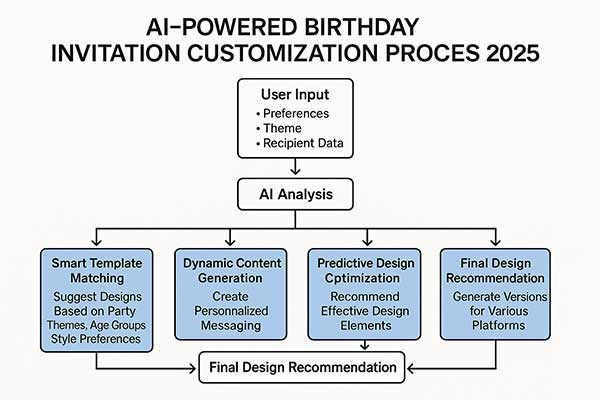 AI Transforming the Birthday Invitation Customization Process With Automated Design, Personalization, and Real-Time Editing Tools